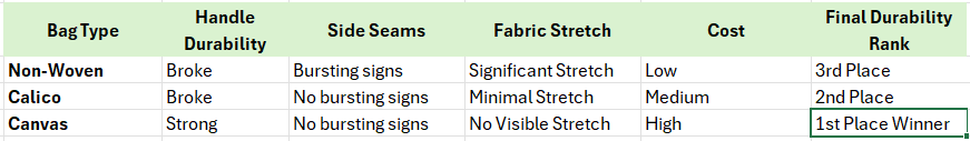Comparison table of bag types; custom branded tote bags win 1st place for durability and cost.