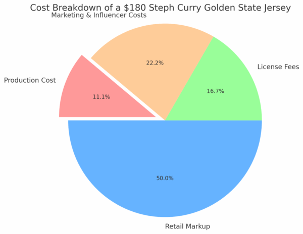 Why Steph Curry’s Golden State Custom Printed Jersey Costs $180 in Australia