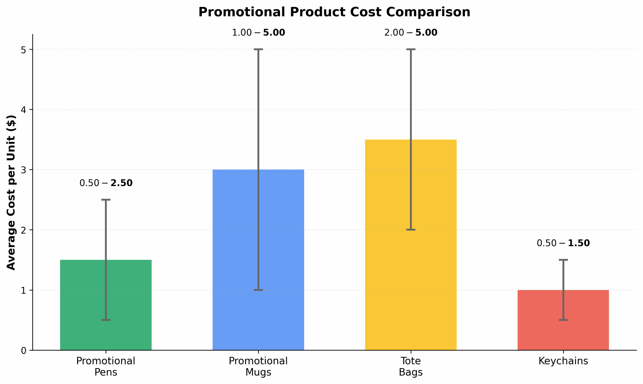 Graph showing cost comparison of promotional products