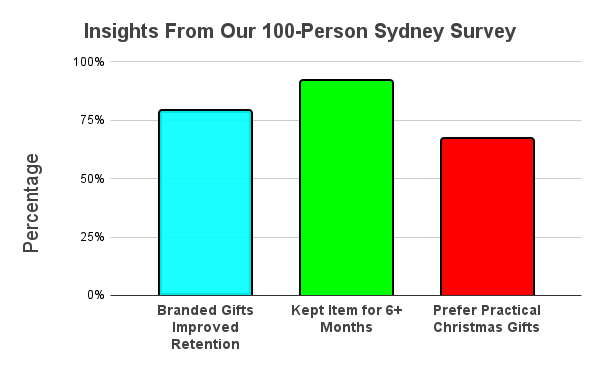 Bar chart: most keep christmas gifts 6+ months; many prefer practical or branded gifts.