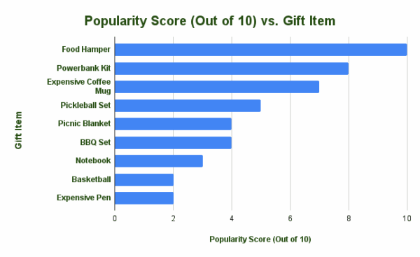 Bar chart showing Food Hamper as the most popular gifts, followed by Powerbank Kit.