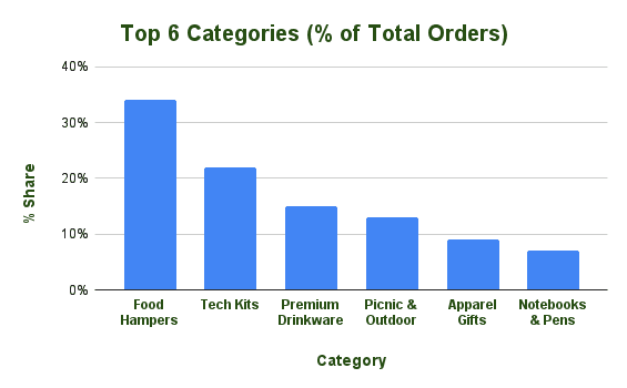 Bar chart of top 6 order categories; Food Hampers gifts lead, Notebooks & Pens are lowest.