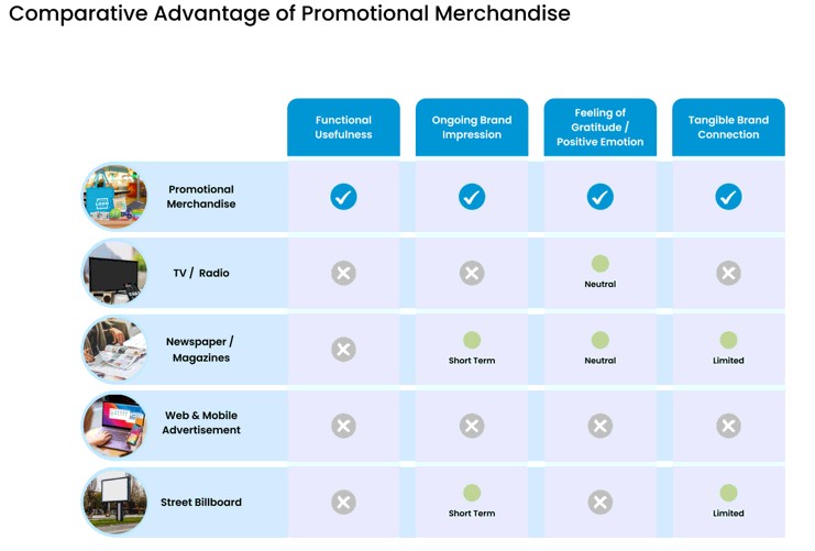 comparative advantage of promo merch.