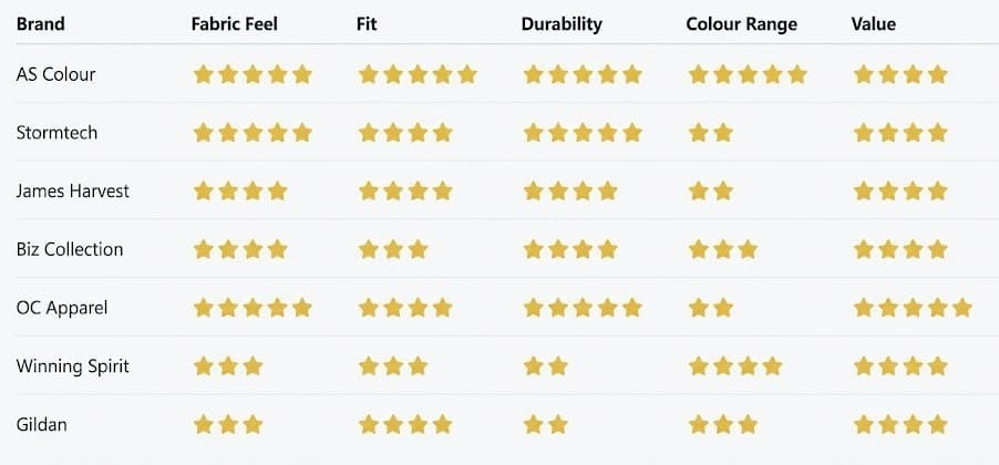 Table comparing 7 clothing brands by star ratings across 6 categories, like fit and durability.